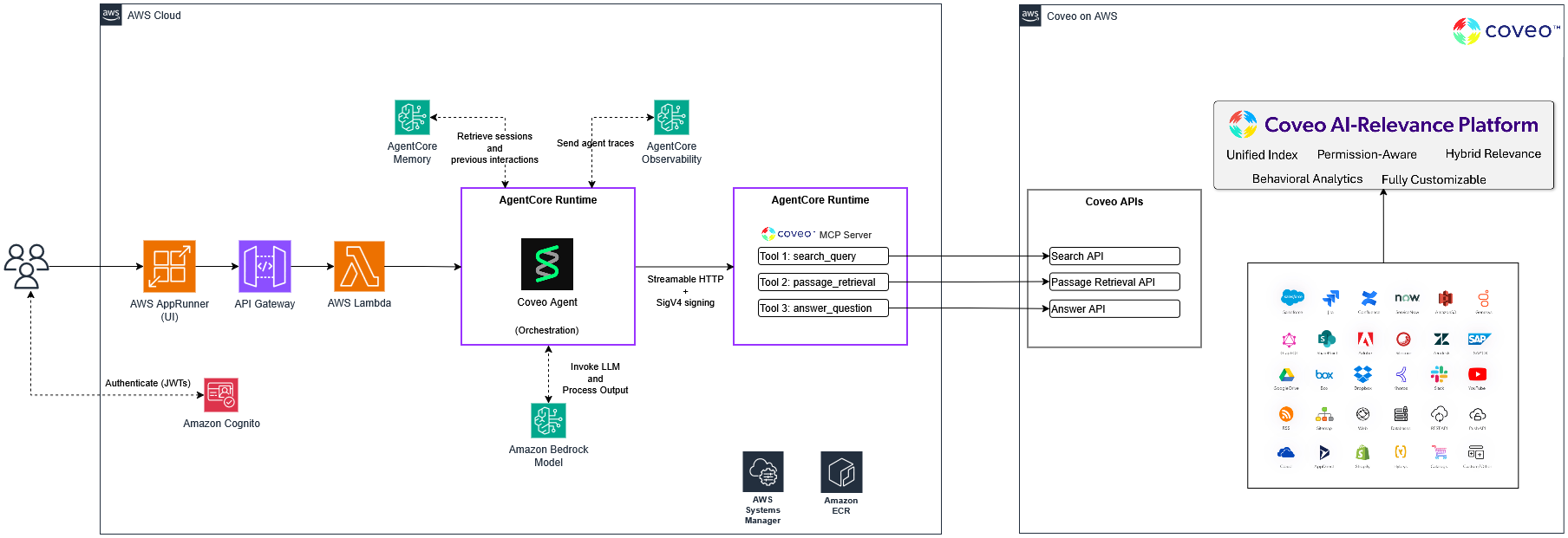 Agentcore architecture with Coveo MCP