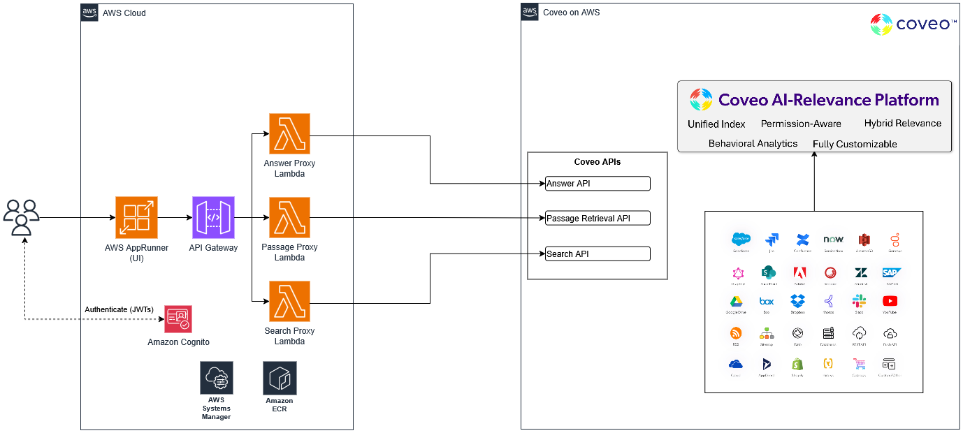 Workshop UI - Architecture with Coveo Backend Mode Selected