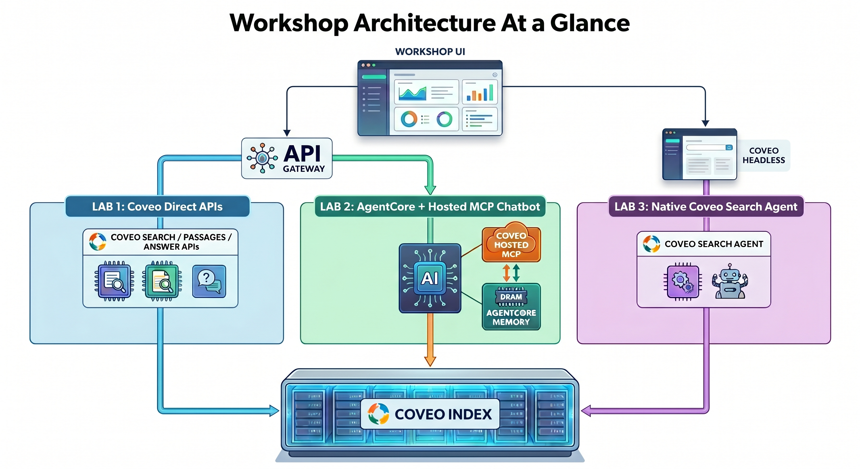 Coveo + AWS Workshop